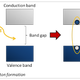 Illustration for article titled Dimensions in semiconductors: can something be zero dimensional and still be?